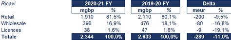 fatturato burberry 2023|Burberry group plc.